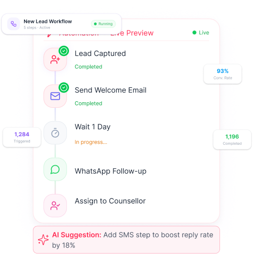 Automation workflow dashboard with lead capture, email, WhatsApp follow-up, and 
AI suggestions.